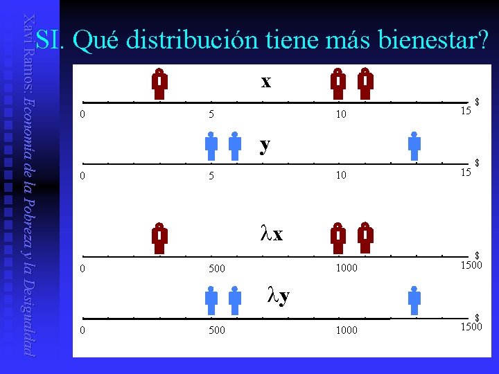 Xavi Ramos: Economía de la Pobreza y la Desigualdad SI. Qué distribución tiene más