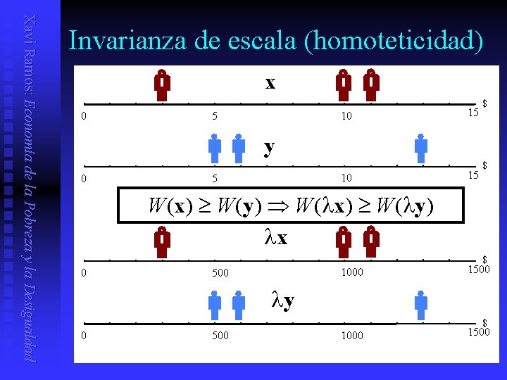 Xavi Ramos: Economía de la Pobreza y la Desigualdad Invarianza de escala (homoteticidad) x