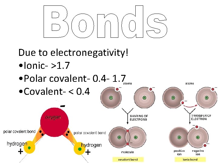 Due to electronegativity! • Ionic- >1. 7 • Polar covalent- 0. 4 - 1.