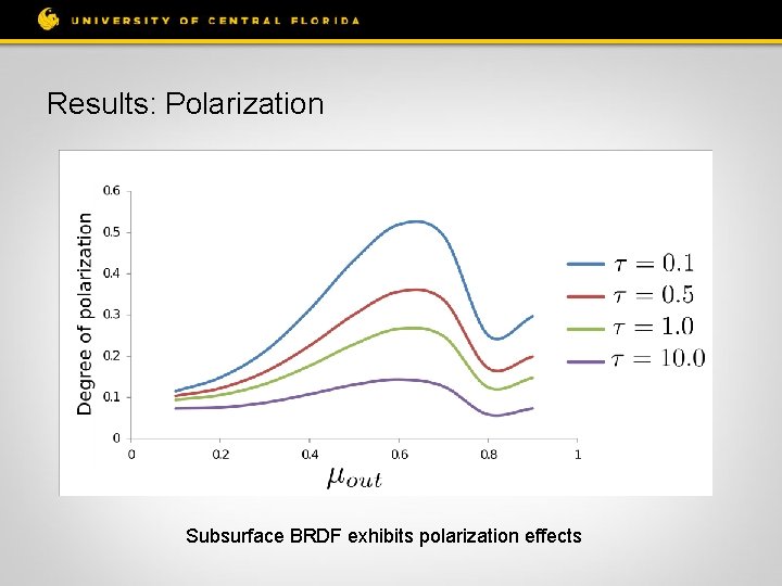 Results: Polarization Subsurface BRDF exhibits polarization effects 