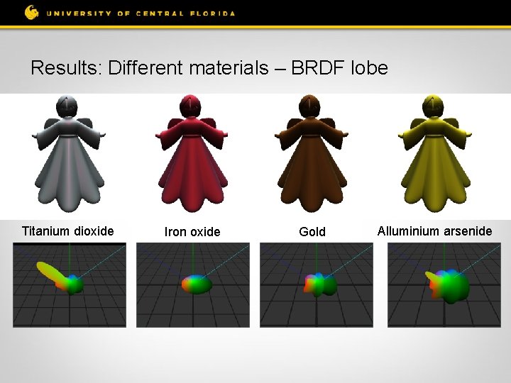 Results: Different materials – BRDF lobe Titanium dioxide Iron oxide Gold Alluminium arsenide 