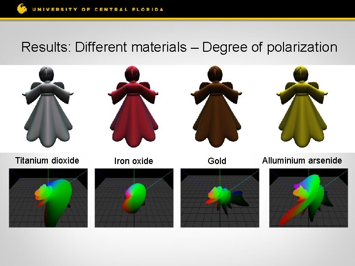 Results: Different materials – Degree of polarization Titanium dioxide Iron oxide Gold Alluminium arsenide