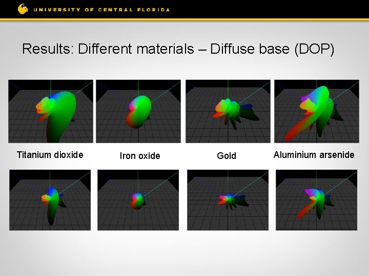Results: Different materials – Diffuse base (DOP) Titanium dioxide Iron oxide Gold Aluminium arsenide