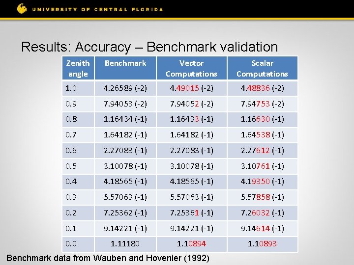 Results: Accuracy – Benchmark validation Zenith angle Benchmark Vector Computations Scalar Computations 1. 0