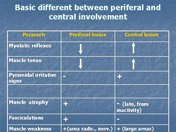 Basic different between periferal and central involvement Parametr Periferal lesion Central lesion Myotatic reflexes