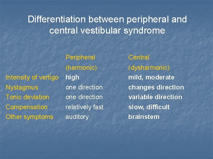 Differentiation between peripheral and central vestibular syndrome Intensity of vertigo Nystagmus Tonic deviation Peripheral