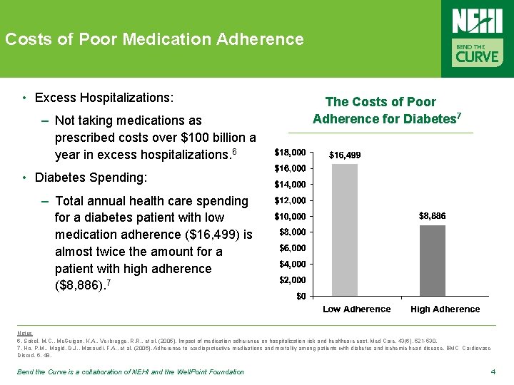 Costs of Poor Medication Adherence • Excess Hospitalizations: – Not taking medications as prescribed