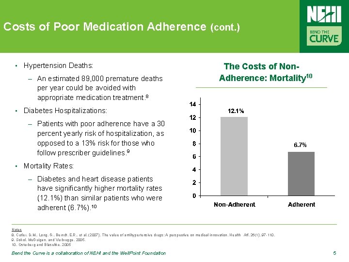 Costs of Poor Medication Adherence (cont. ) • Hypertension Deaths: – An estimated 89,