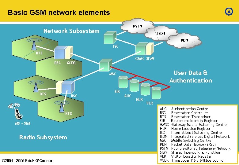 Basic GSM network elements A PSTN Network Subsystem ISDN PDN ISC BTS BSC GMSC