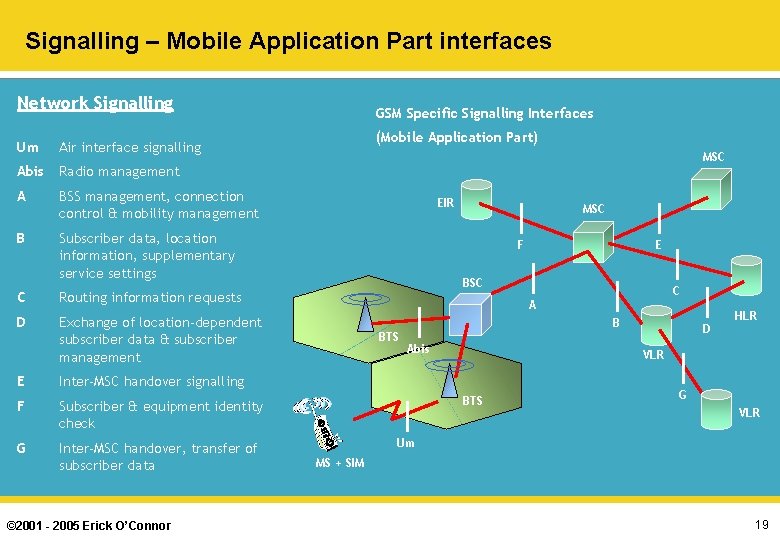 Signalling – Mobile Application Part interfaces Network Signalling Um Air interface signalling Abis Radio