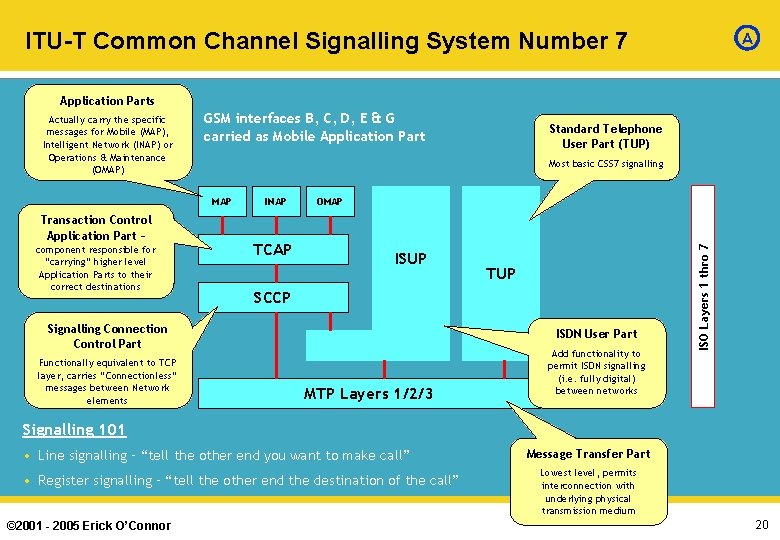 ITU-T Common Channel Signalling System Number 7 A Application Parts GSM interfaces B, C,
