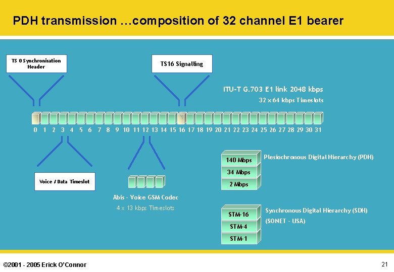 PDH transmission …composition of 32 channel E 1 bearer TS 0 Synchronisation Header TS