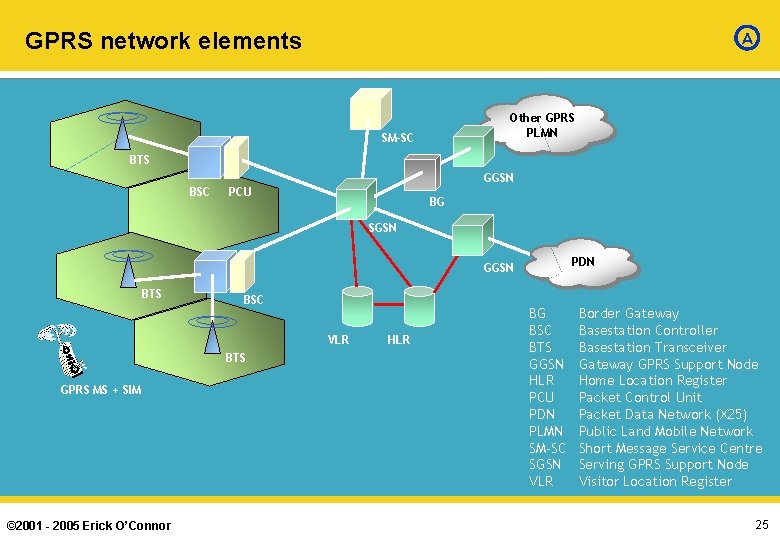 GPRS network elements A Other GPRS PLMN SM-SC BTS BSC GGSN PCU BG SGSN