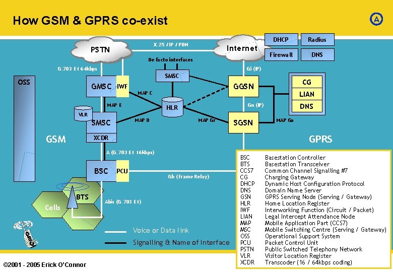 How GSM & GPRS co-exist A X. 25 / IP / PDN PSTN Internet