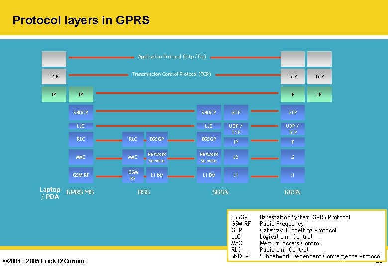 Protocol layers in GPRS Application Protocol (http / ftp) Transmission Control Protocol (TCP) TCP