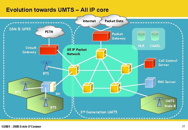 Evolution towards UMTS – All IP core Internet GSM & GPRS PSTN Packet Data