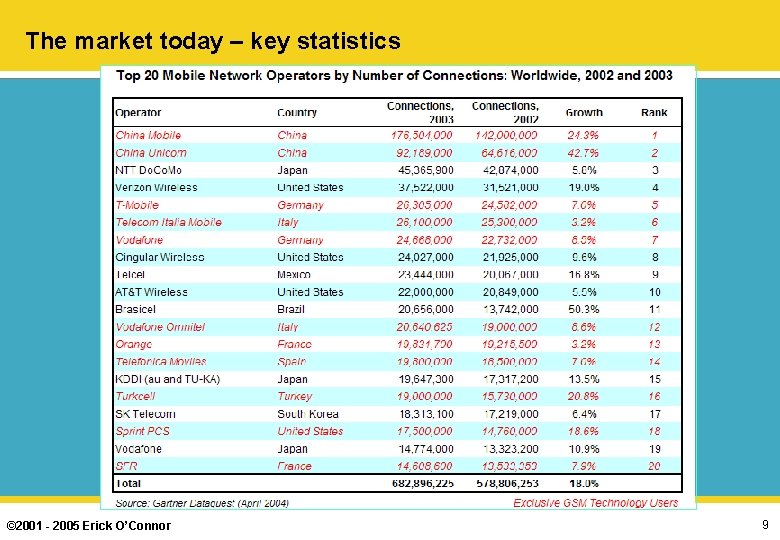 The market today – key statistics © 2001 - 2005 Erick O’Connor 9 