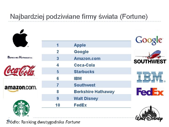 Najbardziej podziwiane firmy świata (Fortune) 1 Apple 2 Google 3 Amazon. com 4 Coca-Cola