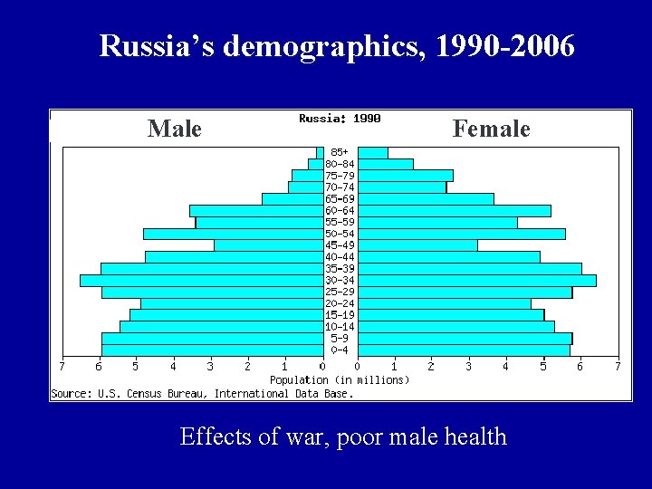 Russia’s demographics, 1990 -2006 Male Female Effects of war, poor male health 