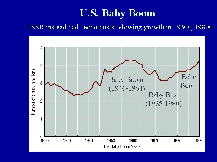 U. S. Baby Boom USSR instead had “echo busts” slowing growth in 1960 s,