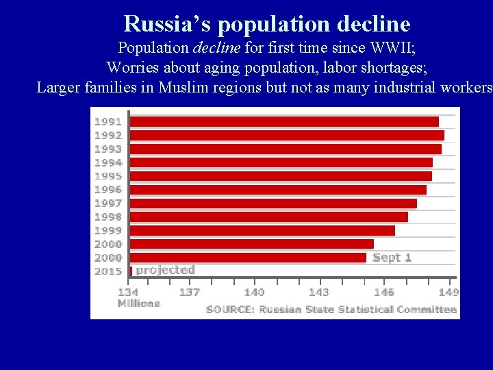 Russia’s population decline Population decline for first time since WWII; Worries about aging population,