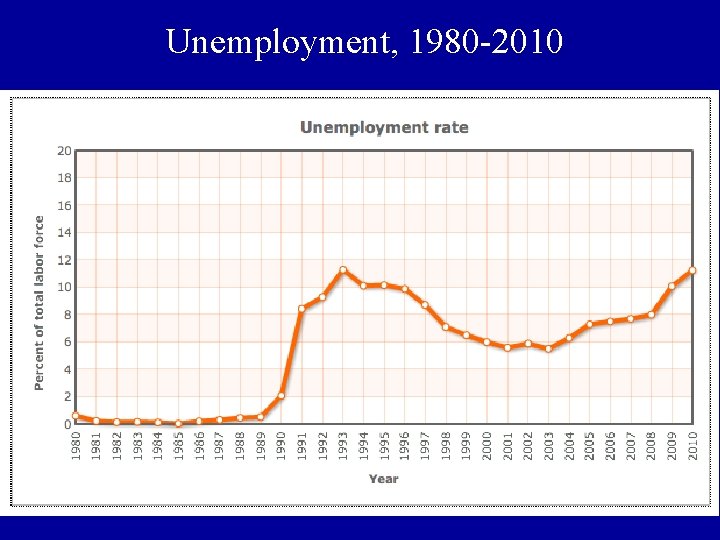 Unemployment, 1980 -2010 