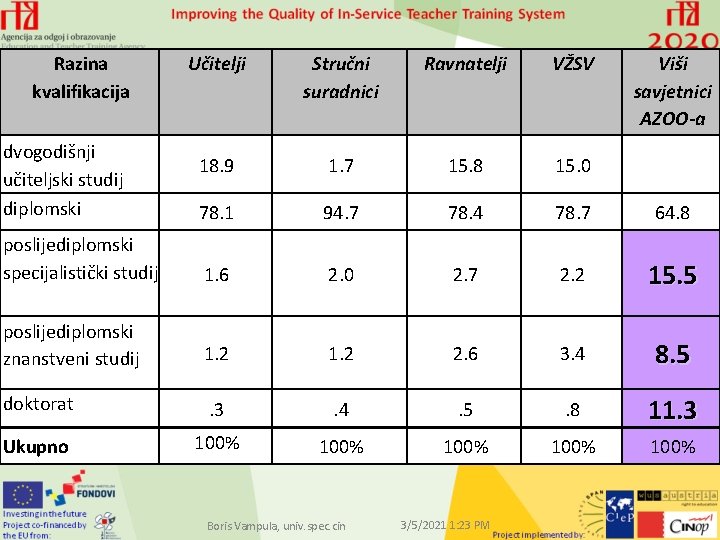 Razina kvalifikacija Učitelji Stručni suradnici Ravnatelji VŽSV 18. 9 1. 7 15. 8 15.