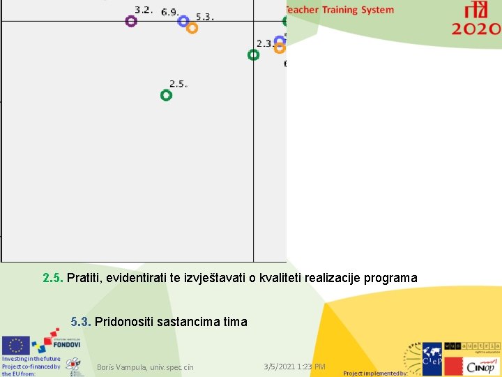 2. 5. Pratiti, evidentirati te izvještavati o kvaliteti realizacije programa 5. 3. Pridonositi sastancima