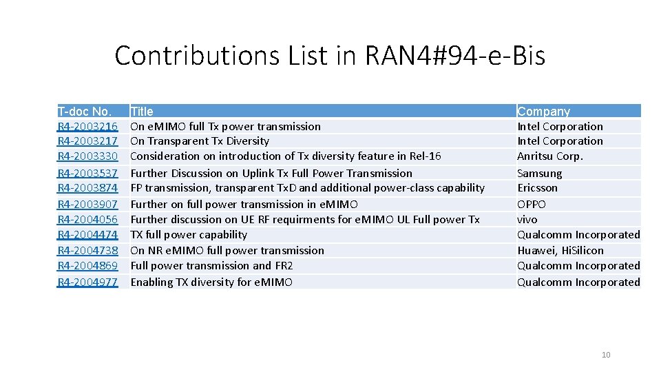 Contributions List in RAN 4#94 -e-Bis T-doc No. R 4 -2003216 R 4 -2003217