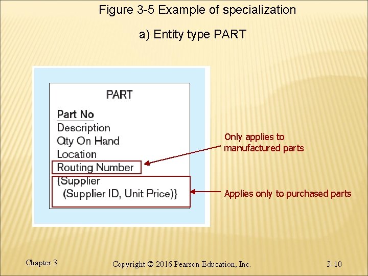 Figure 3 -5 Example of specialization a) Entity type PART Only applies to manufactured