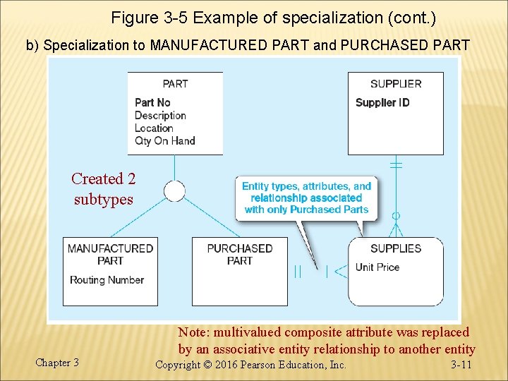 Figure 3 -5 Example of specialization (cont. ) b) Specialization to MANUFACTURED PART and