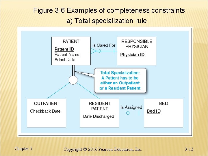 Figure 3 -6 Examples of completeness constraints a) Total specialization rule Chapter 3 Copyright