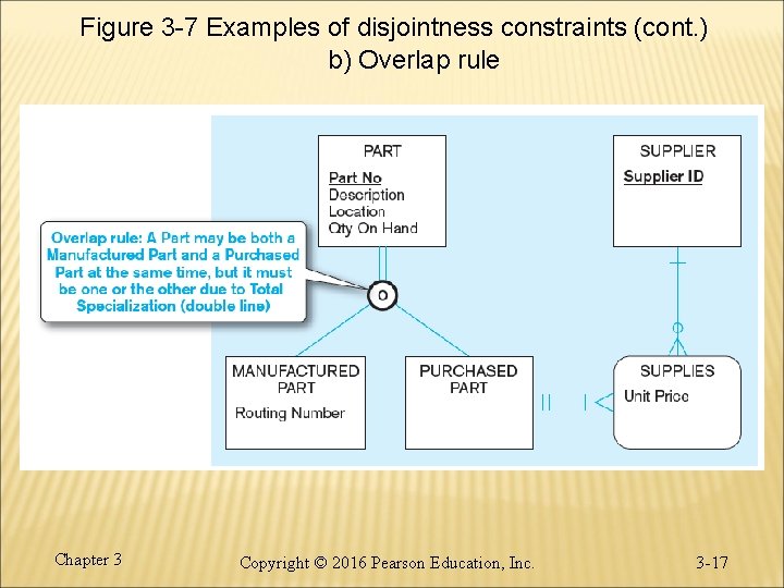 Figure 3 -7 Examples of disjointness constraints (cont. ) b) Overlap rule Chapter 3