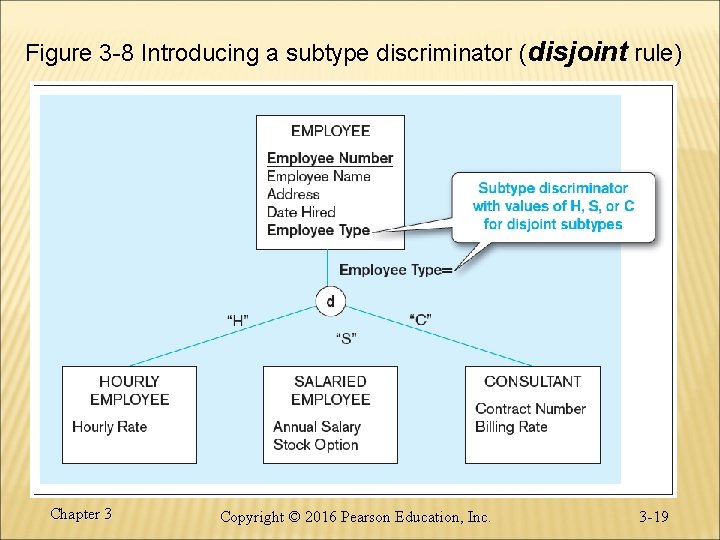 Figure 3 -8 Introducing a subtype discriminator (disjoint rule) Chapter 3 Copyright © 2016