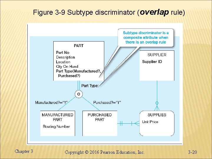 Figure 3 -9 Subtype discriminator (overlap rule) Chapter 3 Copyright © 2016 Pearson Education,