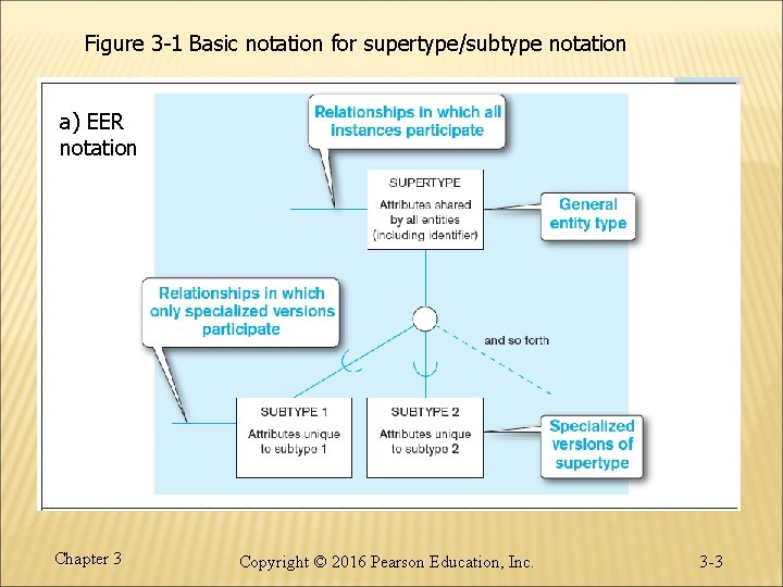 Figure 3 -1 Basic notation for supertype/subtype notation a) EER notation Chapter 3 Copyright