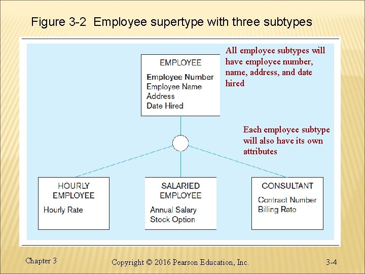 Figure 3 -2 Employee supertype with three subtypes All employee subtypes will have employee