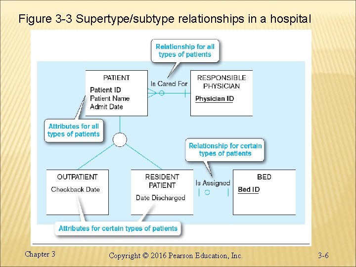 Figure 3 -3 Supertype/subtype relationships in a hospital Chapter 3 Copyright © 2016 Pearson