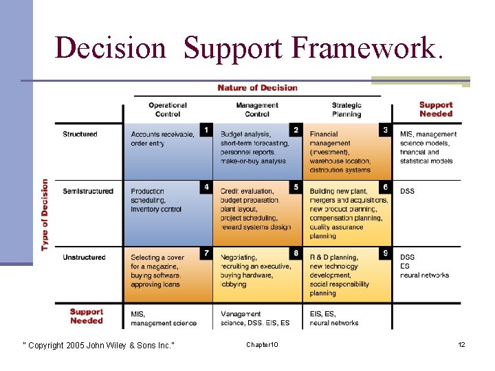 Decision Support Framework. “ Copyright 2005 John Wiley & Sons Inc. ” Chapter 10