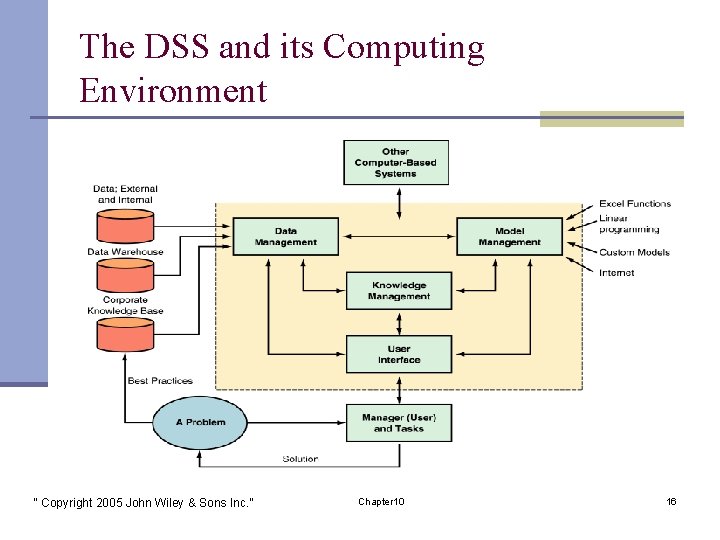 The DSS and its Computing Environment “ Copyright 2005 John Wiley & Sons Inc.