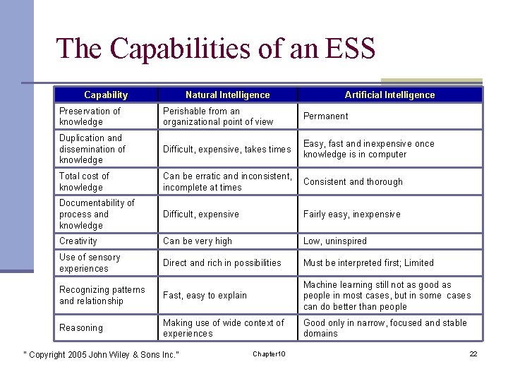 The Capabilities of an ESS Capability Natural Intelligence Artificial Intelligence Preservation of knowledge Perishable