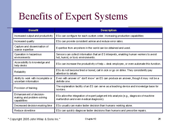 Benefits of Expert Systems Benefit Description Increased output and productivity ESs can configure for