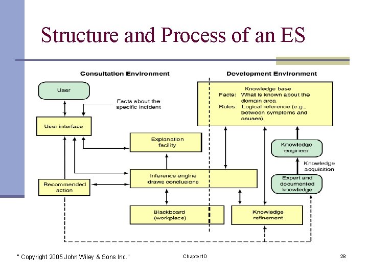 Structure and Process of an ES “ Copyright 2005 John Wiley & Sons Inc.