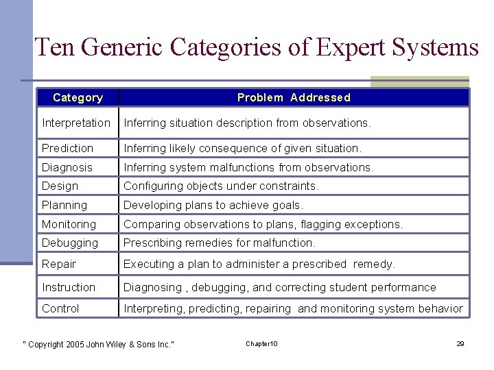 Ten Generic Categories of Expert Systems Category Problem Addressed Interpretation Inferring situation description from