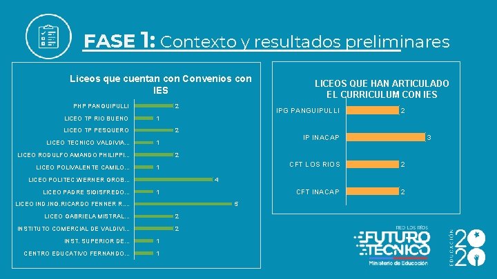 FASE 1: Contexto y resultados preliminares Liceos que cuentan con Convenios con IES 2