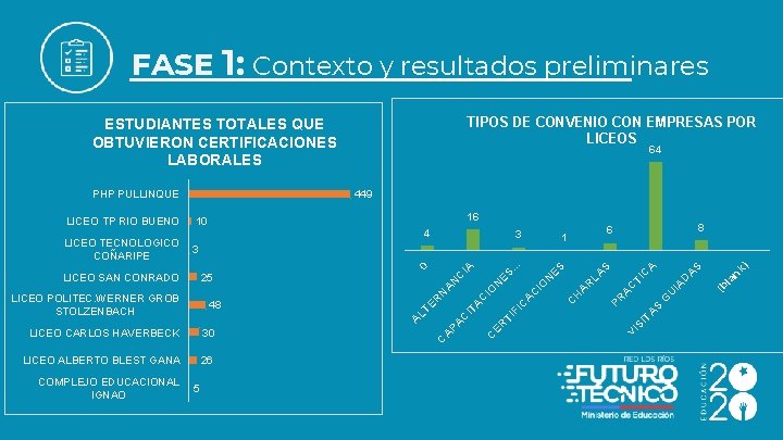 FASE 1: Contexto y resultados preliminares TIPOS DE CONVENIO CON EMPRESAS POR LICEOS ESTUDIANTES