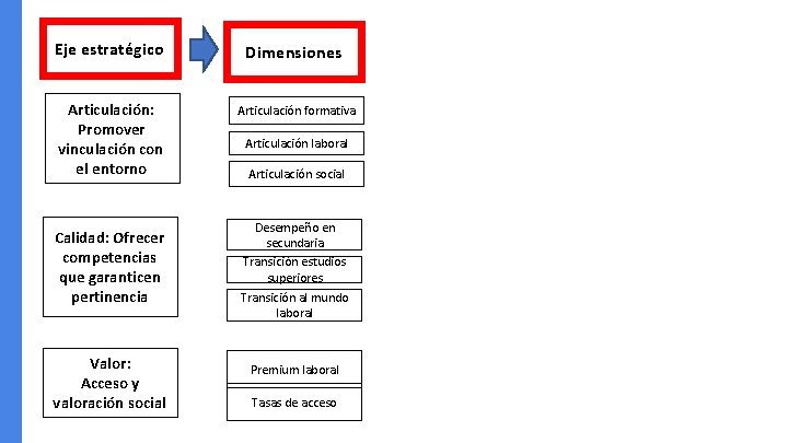 Eje estratégico Dimensiones Articulación: Promover vinculación con el entorno Articulación formativa Calidad: Ofrecer competencias