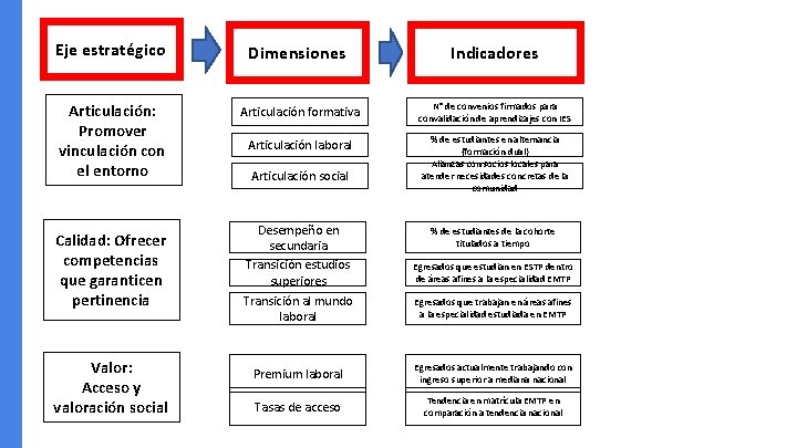 Eje estratégico Dimensiones Indicadores Articulación: Promover vinculación con el entorno Articulación formativa N° de