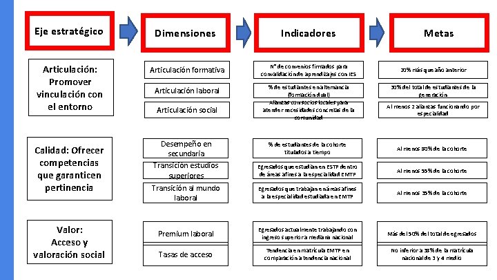 Eje estratégico Dimensiones Indicadores Articulación: Promover vinculación con el entorno Articulación formativa N° de