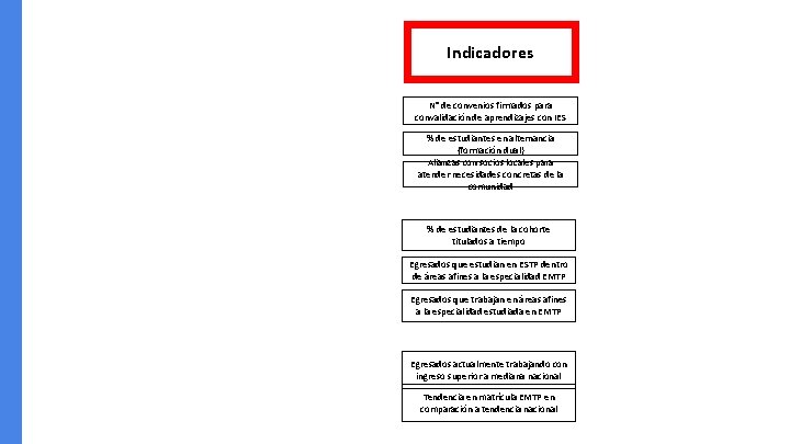 Indicadores N° de convenios firmados para convalidación de aprendizajes con IES % de estudiantes